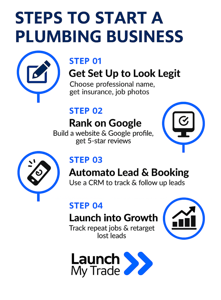 Infographic showing four steps to start a plumbing business in the UK: get set up, build online presence, create a lead system, and automate follow-ups. Branded with Launch My Trade logo and colours.